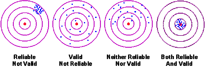 <ul><li><p>validity - the capacity of a test to measure what it is intended to. is it testing what you’re claiming it tests?</p></li><li><p>reliability - the ability of a test to reproduce similar results when condicted in identical/similar conditions, contexts and situations. similar results if test is replicated multiple times.</p></li></ul><p></p>