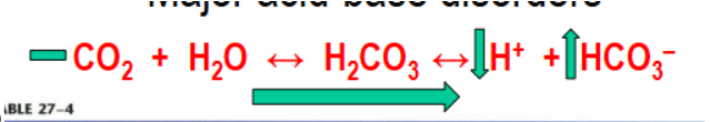 <p>caused by removal of other acids than CO2 or H2CO3 or addition of alkali (fixed PCO2). This can be caused by HCO3- load or loss of H+ (as in severe vomiting)</p>