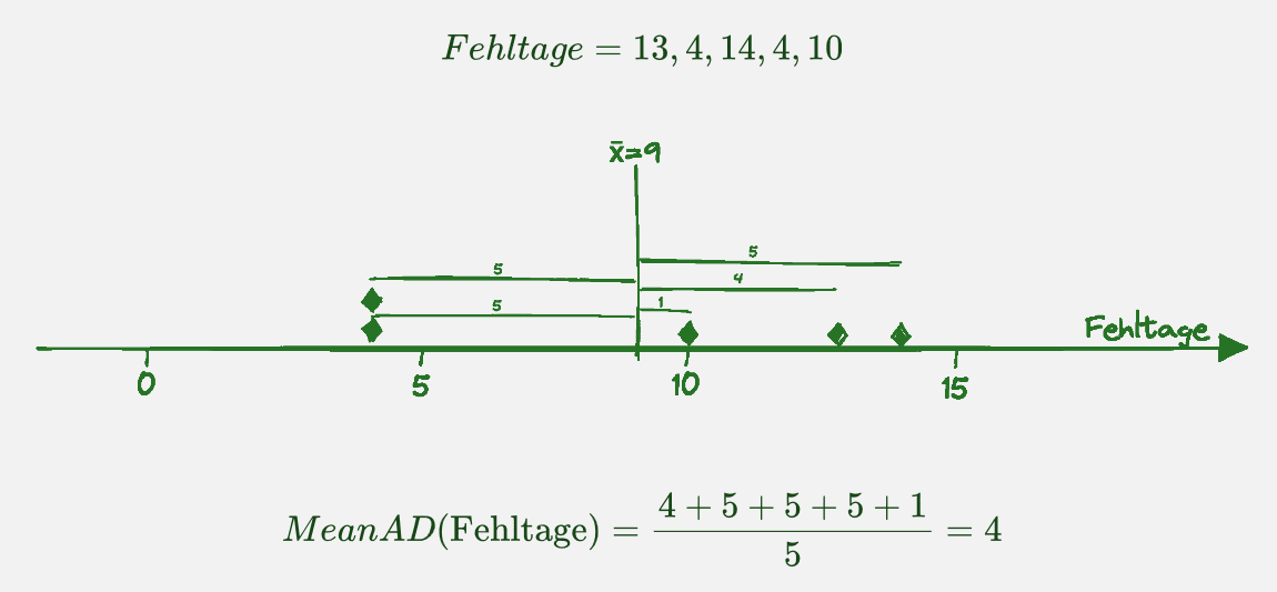 <p>Mittlere Abweichung vom arith. Mittel </p><p>→ nur bei intervallskalierten Variable </p>