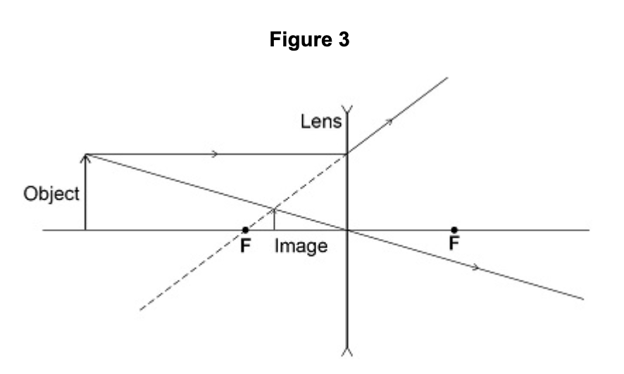 <p>give one similarly and one difference bewteen the image formed by the convex lens and the image formed by the concave lens</p>