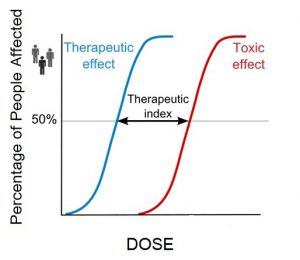<p>the ratio of the dose of the drug that produces toxic effect to therapeutic effect in 50% of patients (TI = TD<sub>50</sub> / ED<sub>50</sub>)</p>