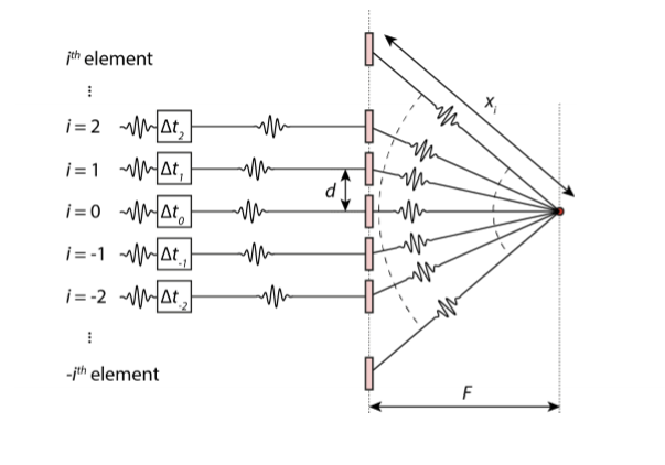 <p>$$\delta t_{i}=\frac{\delta x_{i}}{c_{o}}=\frac{1}{c_{o}}\left(\sqrt{\left(id\right)^2+F^2}-F\right)$$ </p><p></p><p>where:</p><ul><li><p>x_i: distance from element to focus</p></li><li><p>F: focal length</p></li><li><p>d: pitch </p></li><li><p>i:element number </p></li></ul><p></p>