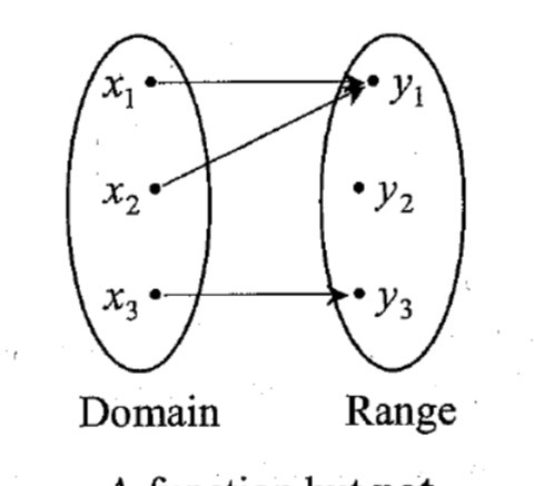 <p>Is this a function and if so is it one to one?</p>