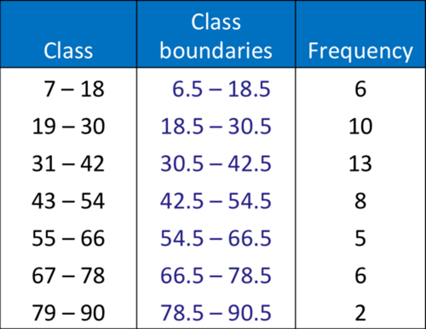 <p>- Variables measured on a numeric scale</p><p>Example: height, weight, response time, subjective rating of pain, temperature, score on an exam</p>