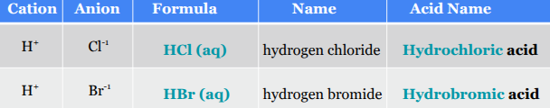 <ul><li><p>Hydrogen becomes “hydro”</p></li><li><p>Non-metal’s name changes from “-ide” to “-ic”add “acid” at the end</p></li></ul><p></p>