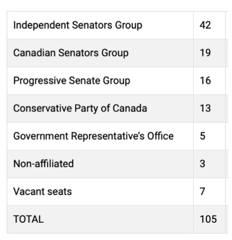 <p>The Senate reform under Trudeau involved the removal of liberal senators from the caucus, the establishment of an independent advisory board for Senate appointments, and the creation of various independent groupings within the Senate, leading to a more active and assertive legislative body. </p>