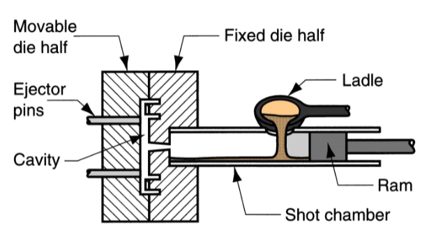 <p>Molten metal poured into unheated chamber where a <strong>ram </strong>pushes metal under high pressure into die</p><p>Advantages: can handle higher melting-point &amp; reactive metals</p><p>Disadvantages: production rates not as high as hot-chamber due to needing to externally heat &amp; pour metal</p>