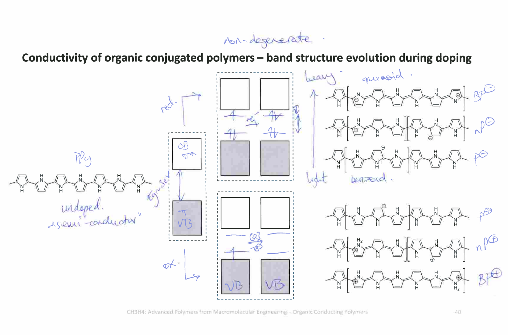 <p>How do the polymer structures on the right relate to polarons and bipolarons?</p>