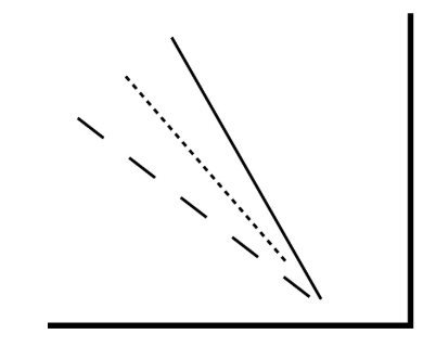 <p>Parcel is warming than surrounding air if saturated, cooler if not saturated</p>