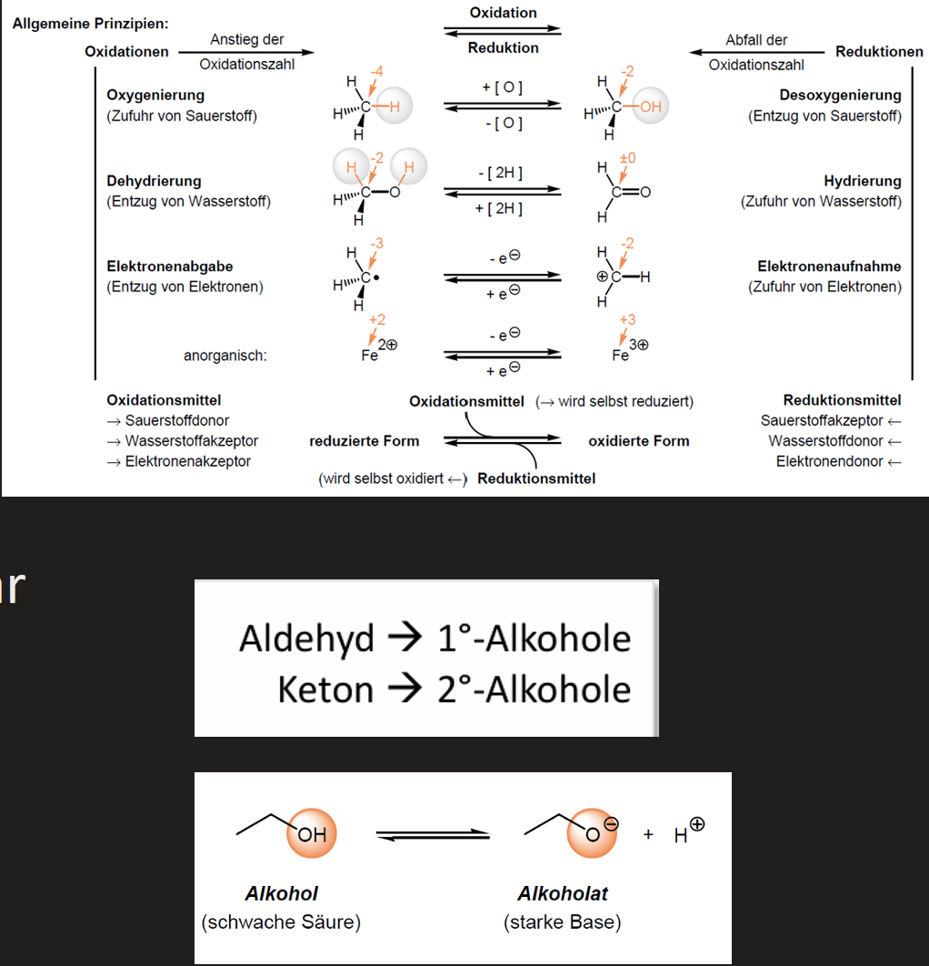 <ul><li><p>Funktionelle Gruppe: Hydroxy-Gruppe</p></li><li><p>Primärer Alkohol: OH an primärem C</p></li><li><p>Sekundärer Alkohol: OH an sek. C</p></li><li><p>Tertiärer Alkohol: OH an tert. C</p></li><li><p><span style="color: rgb(252, 10, 10);">In kondensierter Phase</span><span style="color: rgb(252, 10, 10);"> können sich WBB ausbilden -> starke intermolekulare </span><span style="color: rgb(252, 8, 8);">Wechselwirkungen -> hohe Siedepunkte</span></p></li><li><p>Geradkettige unverzweigte Alkohole bis einschließlich 1-Propanol sind unbegrenzt mit Wasser mischbar (<span style="color: rgb(246, 12, 12);">ab C4 Alkoholen nicht mischba</span>r) <span style="color: rgb(255, 245, 245);">da je größer der Alkylrest desto niedriger der Einfluss der polaren Kopfgruppe</span></p></li><li><p>Mehrwertige Alkohole besser löslich als einwertige Alkohole mit gleicher Anzahl der C-Atome</p></li><li><p>pKs Werte zeigen, dass Alkohole als schwache Säuren reagieren können, Alkoholate sind starke Basen</p></li><li><p>primärer Alkohol wird zu Aldehyd oxidiert</p></li><li><p>sekundärer Alkohol wird zu Keton oxidiert</p></li><li><p>Alkohol deprotoniert → Alkoholat (starke Base)</p></li></ul><p></p>