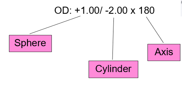 <p>myopia and hyperopia = spherical lenses (± power) - myo need neg, hyper need pos </p><p>astigmatism = cylindrical lenses (negative power)</p>