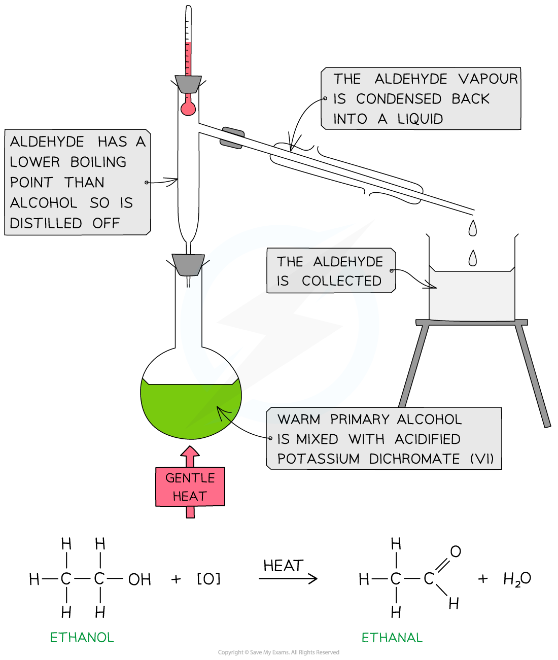 <p>(1) Warm primary alcohol is slowly added to the oxiding agent </p><p>(2) The formed aldehyde has a lower boiling point than the alcohol → distilled off as soon as it forms </p><p>(3) Condenses into liquid and collected </p><p>→ primary alcohol + [o] (heat) → aldehydes + water </p>