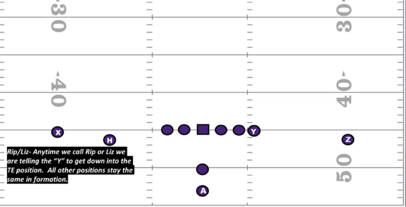 <p>Instruction telling the "Y" to get down into the TE position while all other positions stay the same in formation.</p>