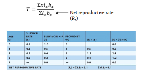 <p>The average time between the birth of one generation to birth of next gen </p>