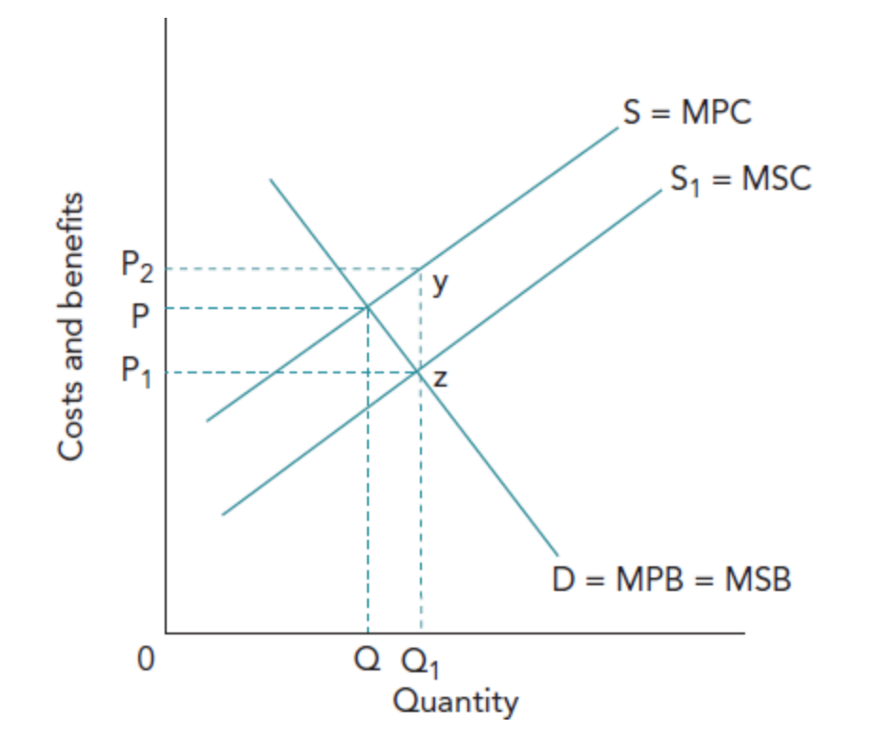 <p>The graph shows that when the government gives a subsidy equal to the external benefit, the supply curve shifts from S (MPC) to S₁ (MSC), reducing the price from P to P₁ and increasing output from Q to the socially efficient Q₁. The subsidy (area P₁P₂yz) encourages firms to produce more of a good that creates positive externalities, correcting underproduction and achieving allocative efficiency.</p>