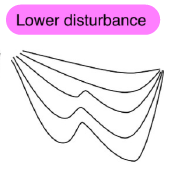 <p>Lower disturbance: Possibly intrusions of relatively warm air into part of the basin (horizontal, not vertical heterogeneity)</p>
