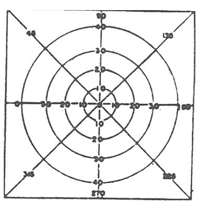 <ul><li><p>It matches the actual path of eye movement to tertiary positions</p></li><li><p>Uses polar coordinates, making it useful in perimetry (e.g., Goldman, tangent screen)</p></li></ul><p></p>