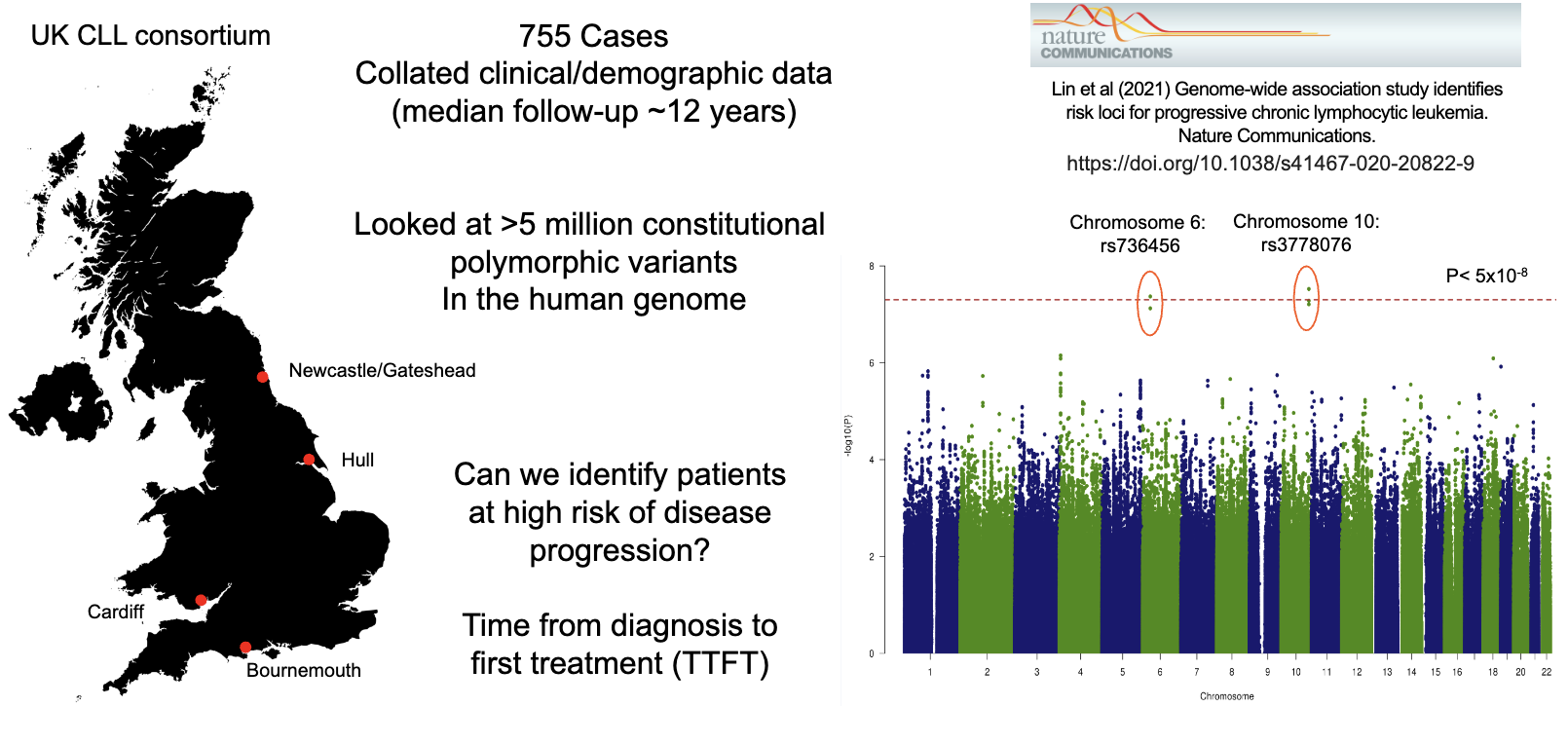 <ul><li><p>Analyse <strong>millions of genetic variants</strong> across patients to find risk-associated loci</p></li><li><p>Link inherited (constitutional) genetics with <strong>disease progression risk</strong></p></li><li><p>Identify patients at <strong>high risk of needing earlier treatment</strong> (shorter TTFT)</p></li><li><p>Large datasets (e.g., UK CLL cohort) improve reliability of findings</p></li><li><p>Goal: <strong>enhance prognostic models beyond existing markers</strong></p></li></ul><p></p>