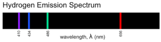 <p>The emission spectrum of hydrogen is a <strong>line spectrum</strong> produced when electrons in excited hydrogen atoms fall from higher energy levels to lower energy levels, emitting <strong>photons of specific wavelengths</strong>.</p>