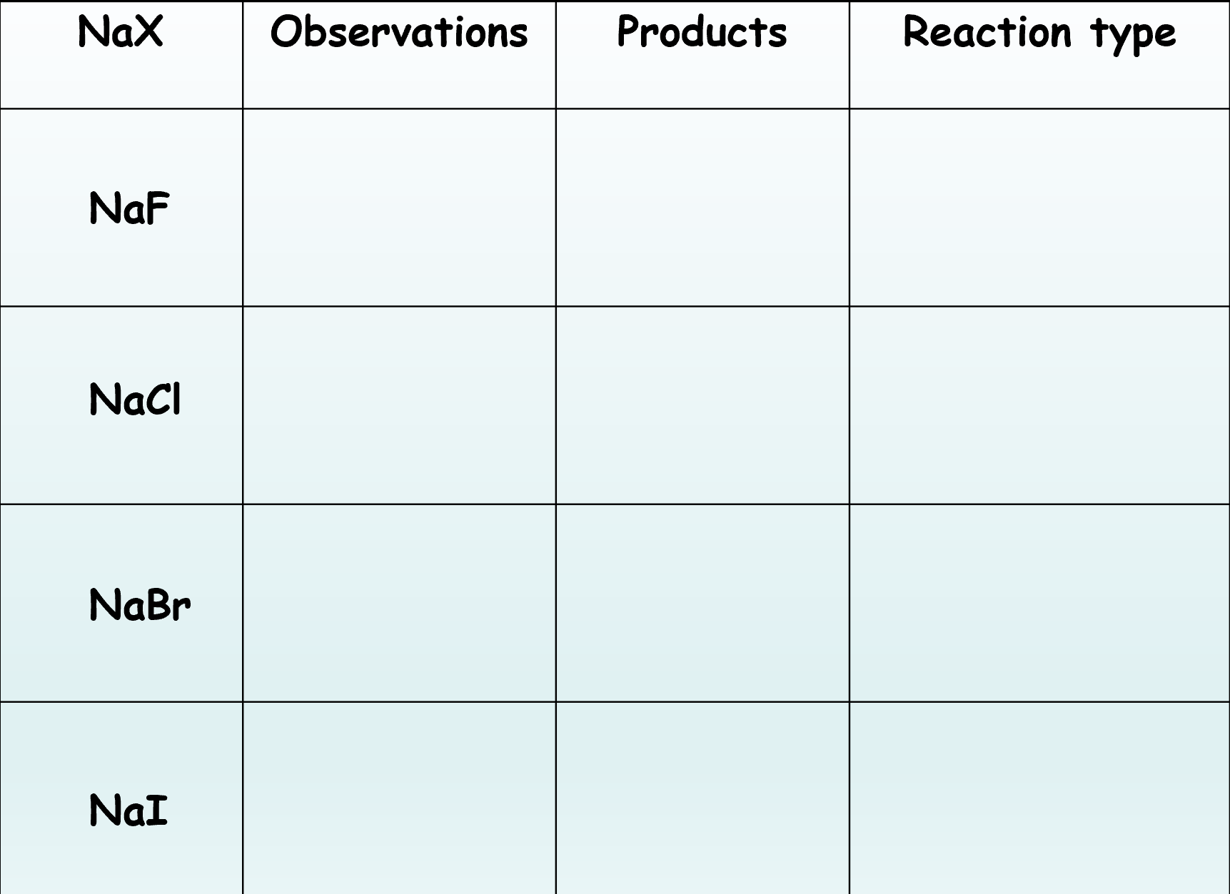 <p>Complete this table</p>