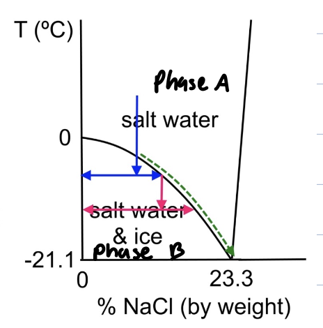 <p>food systems are usually mixtures, not pure substances </p><p>for salt water- horizontal axis is NaCl concentration, vertical axis is temperature, diagram valid only at atmospheric pressure </p><p>cooling salt water- </p><p>ex. start with 10% NaCl at 10 degrees celsius, cooling below freezing forms pure ice crystals, remaining liquid becomes more concentrated in salt, further cooling creates more ice and increases salt concentration further, the system follows the melting curve during freezing </p>