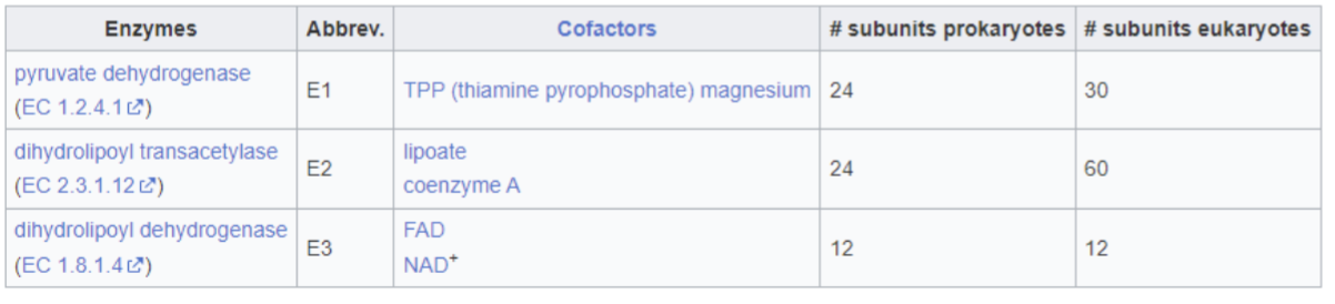 <p>PDH contains multiple copies of three enzymes (E1, E2, and E3)</p>