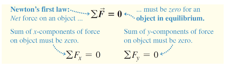<p>rest or moving with constant velocity in an inertial frame of reference</p>