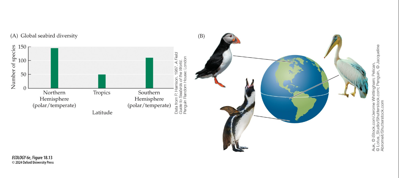 <p><span>Seabirds defy the latitudinal gradient, often showing higher richness at higher latitude and NOT AT TROPICAL CLIMATES. </span></p>