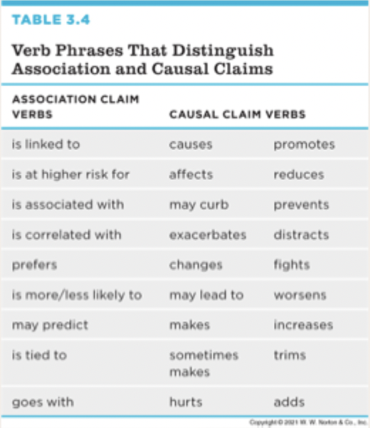 <ul><li><p>A causal claim argues that one variable causes changes in the level of another variable</p></li><li><p>Causal claims are supported by experiments (studies that have manipulated variable &amp; a measured variable)</p></li></ul><p></p>