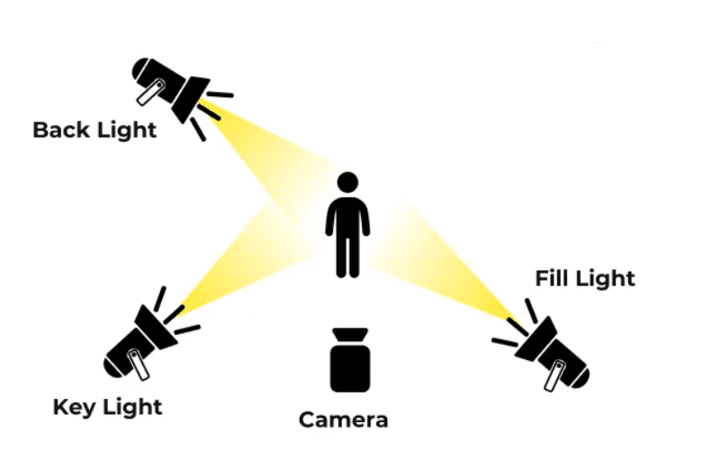 <p>arrangement using three directions of light on a scene</p>
