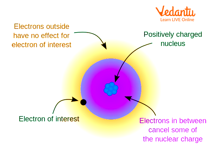 <p>Electron shielding: The effect where electrons in inner shells reduce the attractive pull the nucleus has on the outer-shell electrons, because they sit between them</p><ul><li><p>Inner-shell electrons partly block ("shield") outer electrons from the full attractive pull of the nucleus</p></li><li><p>The more inner shells present, the greater the shielding, so outer electrons feel a weaker effective pull from the nucleus</p></li><li><p>Explains why radius increases (+ electron shell) and electronegativity decreases (more shielding) going down a group, despite the nucleus having more protons</p></li></ul><p></p>