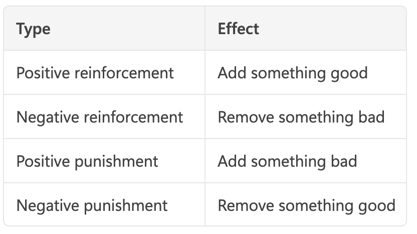 <ul><li><p>reinforcement: increase probability of future responses</p></li><li><p>punishment: decreases probability of future responses </p></li></ul><p></p><ul><li><p>positive: something is given/added </p></li><li><p>negative: something is taken away/removed </p></li></ul><p></p>