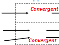 <ul><li><p>occurs when there is more inflow to than outflow from a region</p></li><li><p>when looking at the box, there will be a larger portion of the arrow pointing INSIDE the box rather than out</p></li><li><p>also arrows will be moving closer to each other</p></li></ul><p></p>