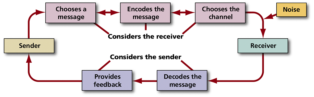 <p>Communication Process </p><p>Key Parts</p>