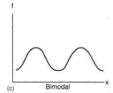 <p>A graph with two most common scores/peaks.</p><p>AP Psych shortcut: 👉 "Bi = two modes."</p>