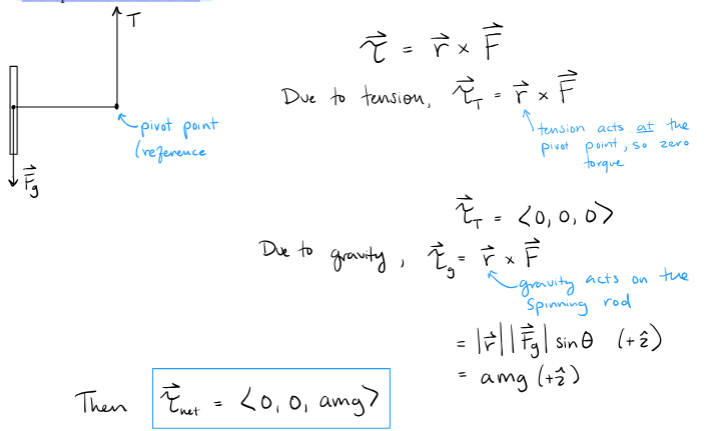 <p>Using the Angular Momentum Principle, calculate the rotational angular momentum of the rod L_rot_f after a short time interval deltat.</p>