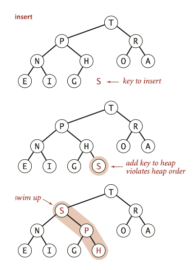 <p>Add node at the end, then <strong>swim</strong> it up</p><p>Note: May need to swim because the new element can have a larger key than its parent</p>