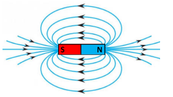 <p>Magnetic field বোঝানোর জন্য আমরা imaginary line ব্যবহার করি। এগুলোকে বলে Magnetic Field Lines।</p><p class="is-empty is-editor-empty has-focus">সহজভাবে:</p><p class="is-empty is-editor-empty has-focus">Magnetic Field Lines = magnetic field-এর direction বোঝানোর imaginary lines</p><p class="is-empty is-editor-empty has-focus">Bar magnet-এর বাইরে field lines:</p><p class="is-empty is-editor-empty has-focus">N → → → S</p><p class="is-empty is-editor-empty has-focus">অর্থাৎ বাইরে North থেকে South যায়।</p><p class="is-empty is-editor-empty has-focus">আর magnet-এর ভিতরে:</p><p class="is-empty is-editor-empty has-focus">S → → → N</p><p class="is-empty is-editor-empty has-focus">তাই Magnetic Field Lines একটি closed loop তৈরি করে।</p><p class="is-empty is-editor-empty has-focus">Important properties</p><p class="is-empty is-editor-empty has-focus">Field lines একে অপরকে cross করে না।</p><p class="is-empty is-editor-empty has-focus">যেখানে lines বেশি close, সেখানে magnetic field বেশি strong।</p><p class="is-empty is-editor-empty has-focus">যেখানে lines দূরে দূরে, সেখানে magnetic field weak।</p><p class="is-empty is-editor-empty has-focus">Outside magnet: N → S</p><p class="is-empty is-editor-empty has-focus">Inside</p><p class="is-empty is-editor-empty has-focus"> magnet: S → N</p>