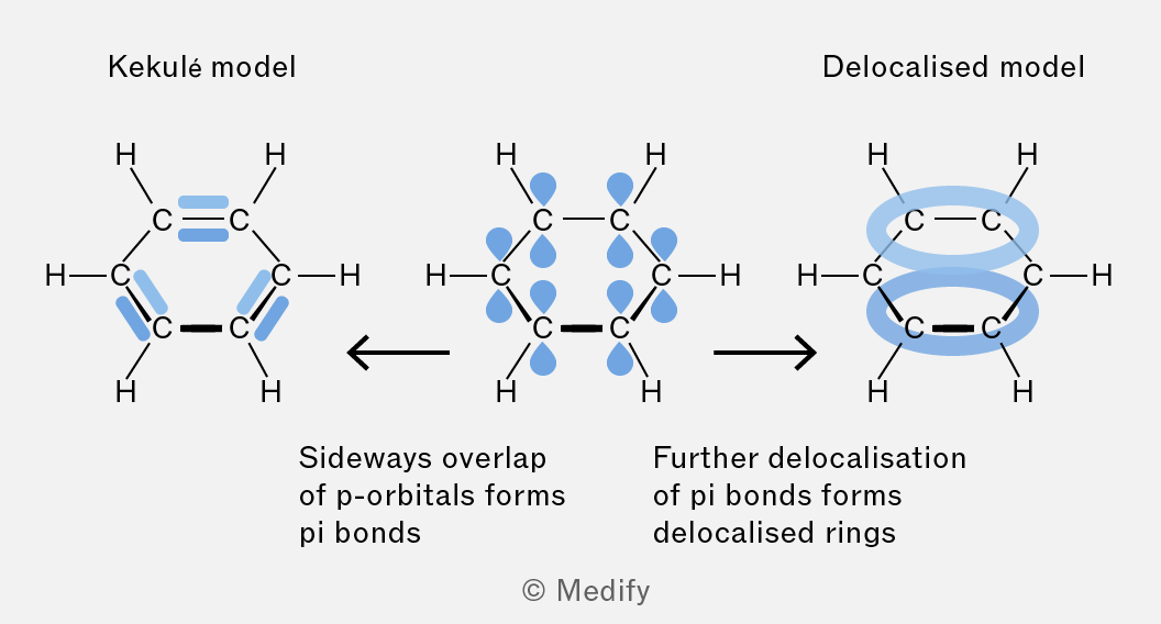 <p>kekulé:</p><ul><li><p>alternating C-C and C=C bonds</p></li><li><p>three pi bonds</p></li></ul><p>delocalised:</p><ul><li><p>p orbitals overlap sideways</p></li><li><p>forms a delocalised pi system</p></li><li><p>pi bonds are spread over all 6 carbon atoms</p></li><li><p>all C-C bond lengths are the same</p></li></ul><p></p><p></p>
