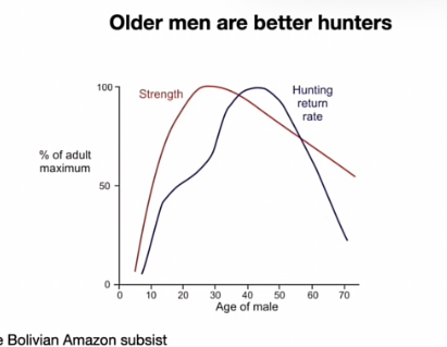<ul><li><p>kijkt breedte dieet van chimpansees eten aantal aapsoorten, vogelsoorten, </p></li><li><p>veel minder generalistisch dan de mens</p></li><li><p>heel breed</p></li></ul><p></p><ul><li><p>maakt dat we veel plekken kunnen wonen </p></li></ul><p></p><ul><li><p>interessante studie ; sjamanen in bolivia ; jagen </p></li><li><p>leeftijd meer kcal produceren, dan consumeren?</p></li><li><p>mannen rond de 40 beste jagers</p></li><li><p>kracht piek 20 jaar</p></li><li><p>higher return rate = sterke + kracht </p></li><li><p></p></li></ul><p></p>