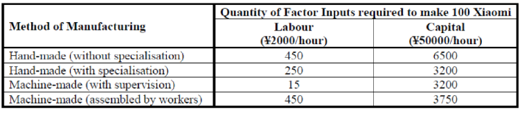 <p><span style="background-color: transparent; font-family: "Times New Roman", serif;">There are <strong>four methods of manufacturing a Xiaomi</strong>, each <strong>using different quantities of factor inputs (capital and labour)</strong>. According to the following table, which statement is correct regarding the <strong>efficiency</strong> in the Xiaomi market?</span></p><p><br></p><p><span style="background-color: transparent; font-family: "Times New Roman", serif;">A. Making Xiaomi by hand (without specialization) is not a technically efficient production technique, since the capital expense is larger than the labour expense when manufacturing Xiaomi.</span></p><p><span style="background-color: transparent; font-family: "Times New Roman", serif;">B. Making Xiaomi by hand (with specialization) is a technically efficient production technique, since fewer labourers are required compared to making Xiaomi by hand (without specialization).</span></p><p><span style="font-family: "Times New Roman", serif;">C. Making Xiaomi by machine (with supervision) is a technically efficient production technique since fewer labourers are required compared to making Xiaomi by hand (with specialization).</span></p><p><span style="background-color: transparent; font-family: "Times New Roman", serif;">D. Making Xiaomi by machine (assembled by workers) represents production efficiency, as in order to increase production of Xiaomi the production of iPhones must decrease.</span></p><p><span style="background-color: transparent; font-family: "Times New Roman", serif;">E. Each of the above-mentioned production techniques would represent a point on the same production function, as they all pertain to the production of Xiaomi.</span></p><p><br></p>
