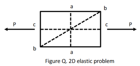 <p>The 2-dimensional elastic body shown in Figure Q is subject to an axial load P. The body is cut</p><p>along three planes, ‘aa’, ‘bb’ and ‘cc’.</p><p>For each plane, write the direct and shear stresses and cleary identifiy which is maximum and</p><p>which is mimumum or if they are equal.</p>