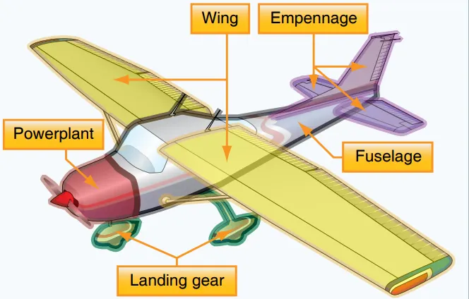 <p>Cuerpo principal del avión donde se adhieren alas, tren de aterrizaje, empenaje y otros elementos.</p>