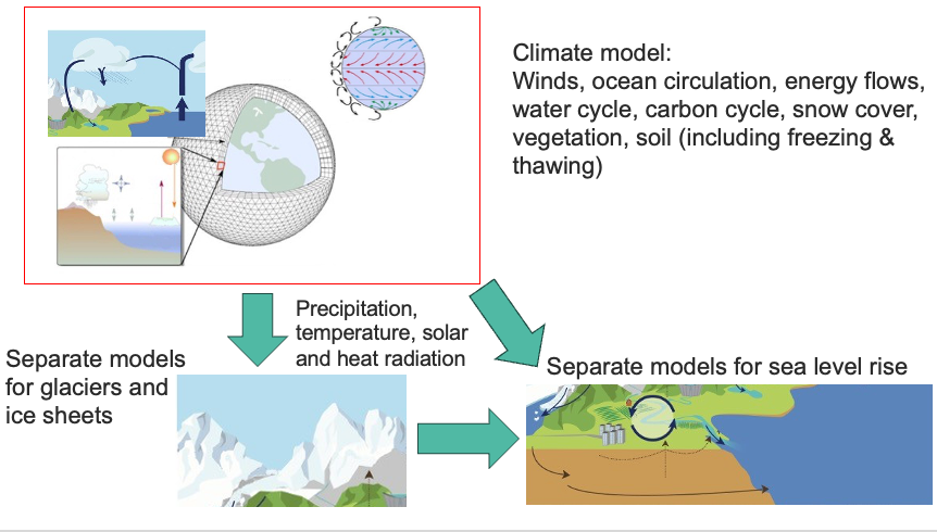 <p>Climate model:</p>