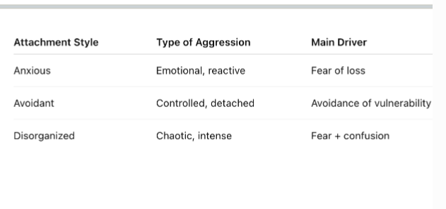 <p>ambivalent, avoidant, disorganized </p>