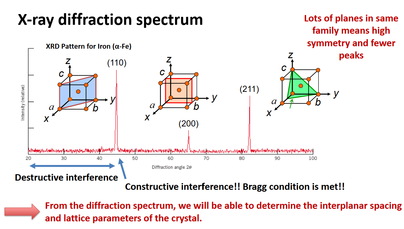 <p>Notice where it says constructive vs destructive interference are happening</p>