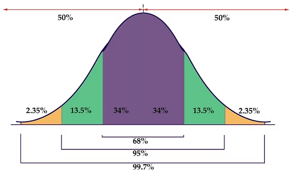 <p>The Empirical Rule describes how data is distributed in a <strong>normal (bell-shaped) distribution</strong> around the mean:</p><ul><li><p><strong>68%</strong> of data is within <strong>1 standard deviation</strong> of the mean: ±1σ</p></li><li><p><strong>95%</strong> of data is within <strong>2 standard deviations</strong> of the mean: ±2σ</p></li><li><p><strong>99.7%</strong> of data is within <strong>3 standard deviations</strong> of the mean: ±3σ</p></li></ul><p></p>