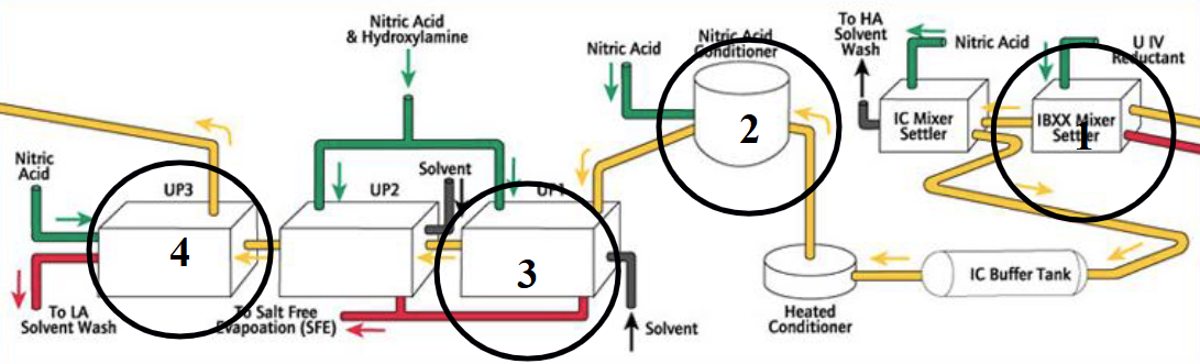 <ul><li><p>Decontamination of U stream from Np</p></li><li><p>Decontamination of solvents</p></li><li><p>Uranium purification</p><ul><li><p>Initial U and Np back extraction to aqueous</p></li><li><p>Adjust temperature/conc to ensure U and Np in correct oxidation states</p></li><li><p>Solvent extraction to remove Np from U</p></li><li><p>Back strip with dilute acid to recover U</p></li></ul></li></ul><p></p>