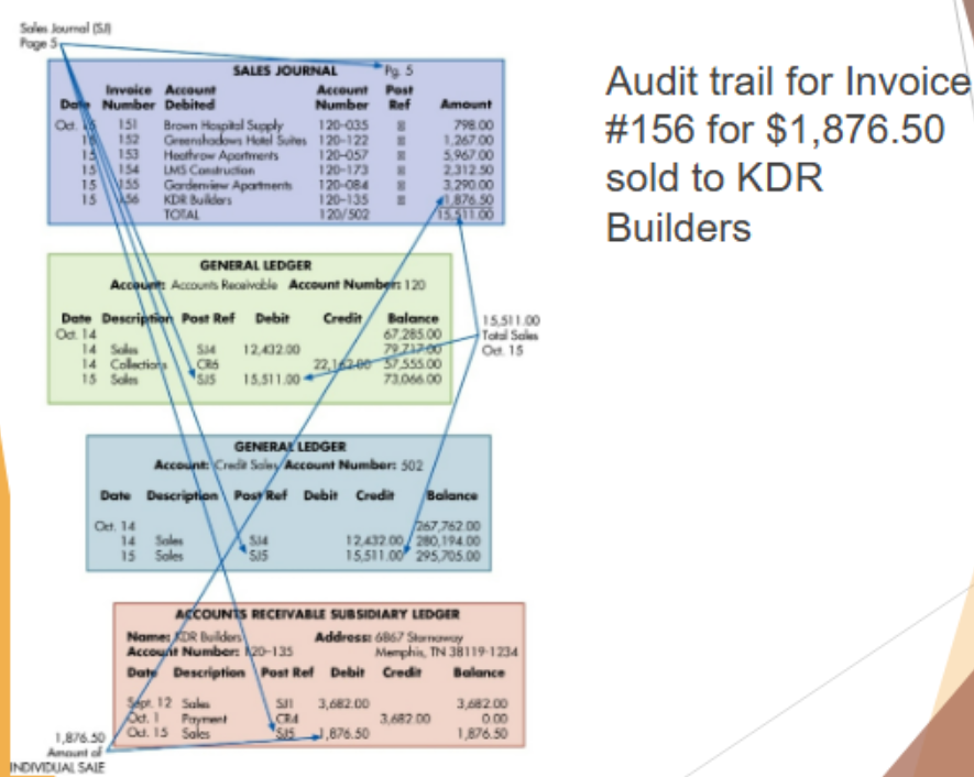<p>tracing the path of the transaction/invoice</p>