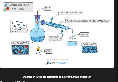 <p>Heat solution → solvent evaporates → vapour travels to condenser → cooled back to liquid → collected in beaker. Solute stays in flask</p>
